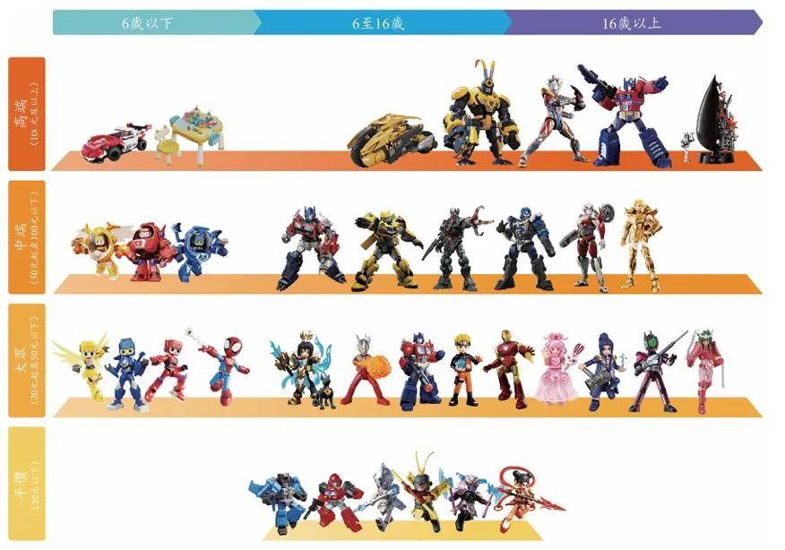 盲盒、卡牌、谷子、手办市场研究新葡京潮玩与二次元消费浪潮：(图3)