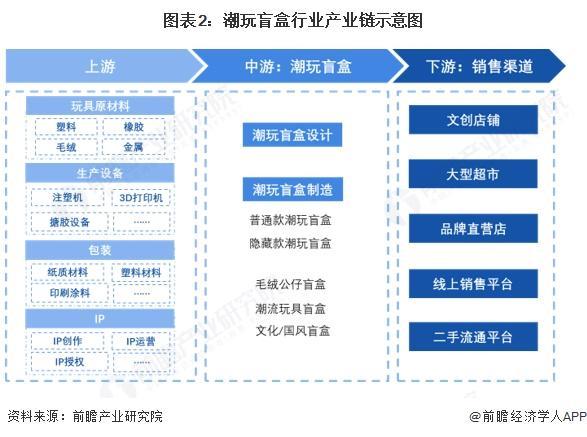 玩盲盒行业全景图谱》（附市场现状和发展趋