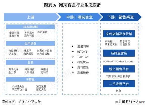 玩盲盒行业全景图谱》（附市场现状和发展趋势等）新葡京娱乐城预见2025：《2025年中国潮(图5)