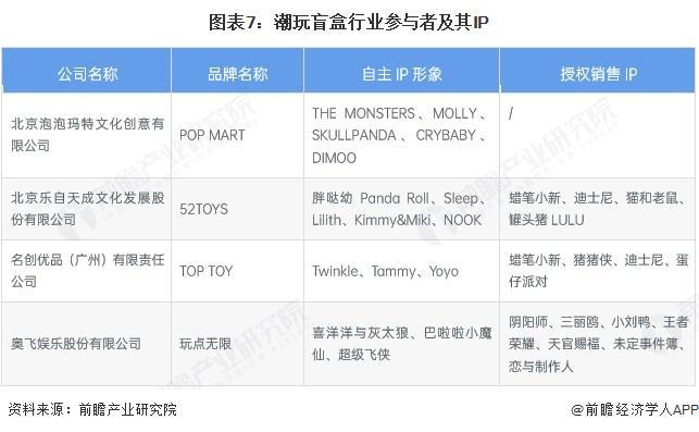 玩盲盒行业全景图谱》（附市场现状和发展趋势等）新葡京娱乐城预见2025：《2025年中国潮(图10)