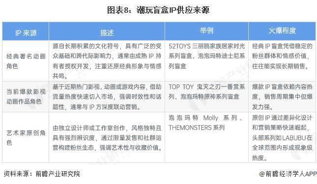 玩盲盒行业全景图谱》（附市场现状和发展趋势等）新葡京娱乐城预见2025：《2025年中国潮(图11)