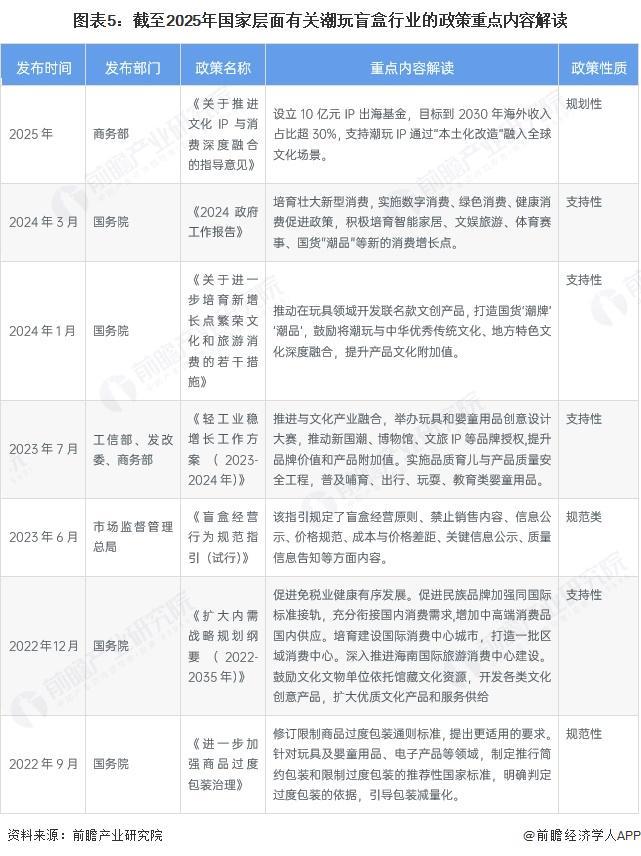玩盲盒行业全景图谱》（附市场现状和发展趋势等）新葡京娱乐城预见2025：《2025年中国潮(图12)